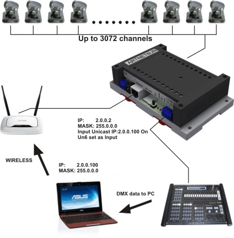 ARTNET6UN, Ethernet Art-Net/sACN (E1.31) to six DMX output & input ports